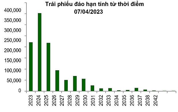 Giá trị trái phiếu đáo hạn. Nguồn: VCBS.