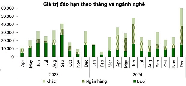 Giá trị đáo hạn TPDN theo ngành nghề. Nguồn: VCBS