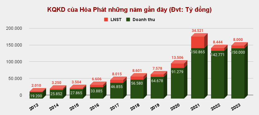 Kết quả kinh doanh tập đoàn Hòa Phát