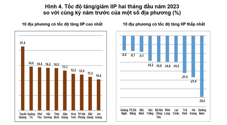 kinh tế tỉnh Phú Thọ 4 tháng đầu năm 2023