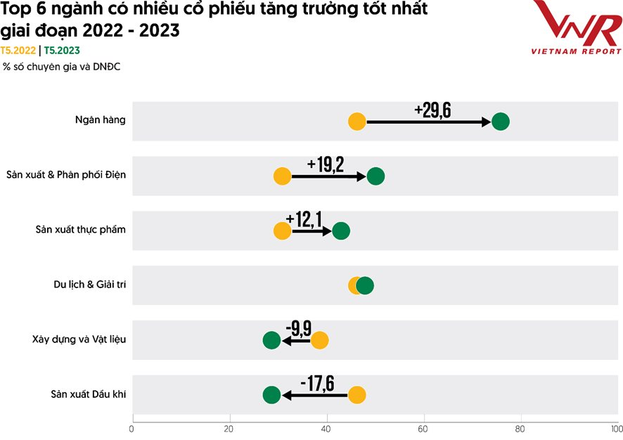 Top 6 doanh nghiệp tiềm năng có nhiều cổ phiếu tăng trưởng tốt