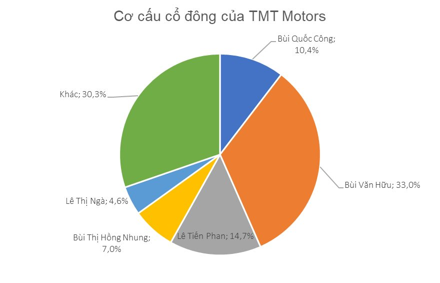 Cơ cấu cổ đông TMT Motors