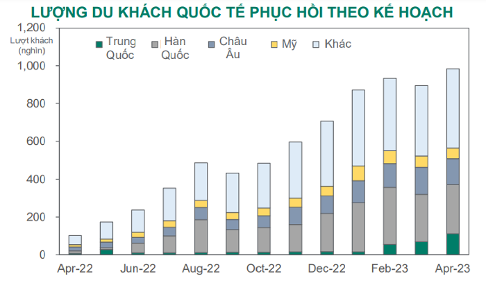 Dự báo tăng trưởng GDP Việt Nam năm nay về 5,5-6%