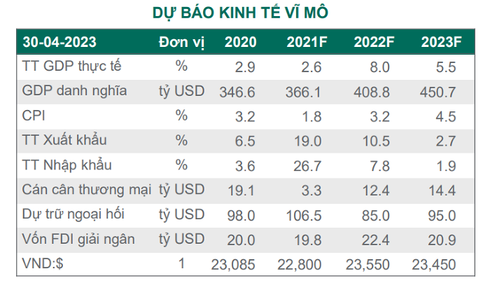 Dự báo tăng trưởng GDP Việt Nam năm nay về 5,5-6%