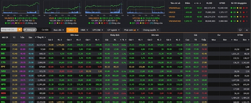 Diễn biến VN-Index phiên giao dịch 29/05/2023.