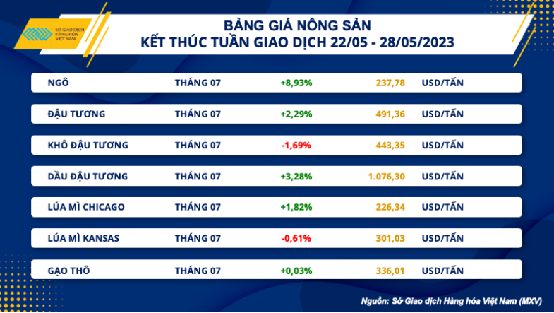 Thị trường hàng hóa ngày 29/5