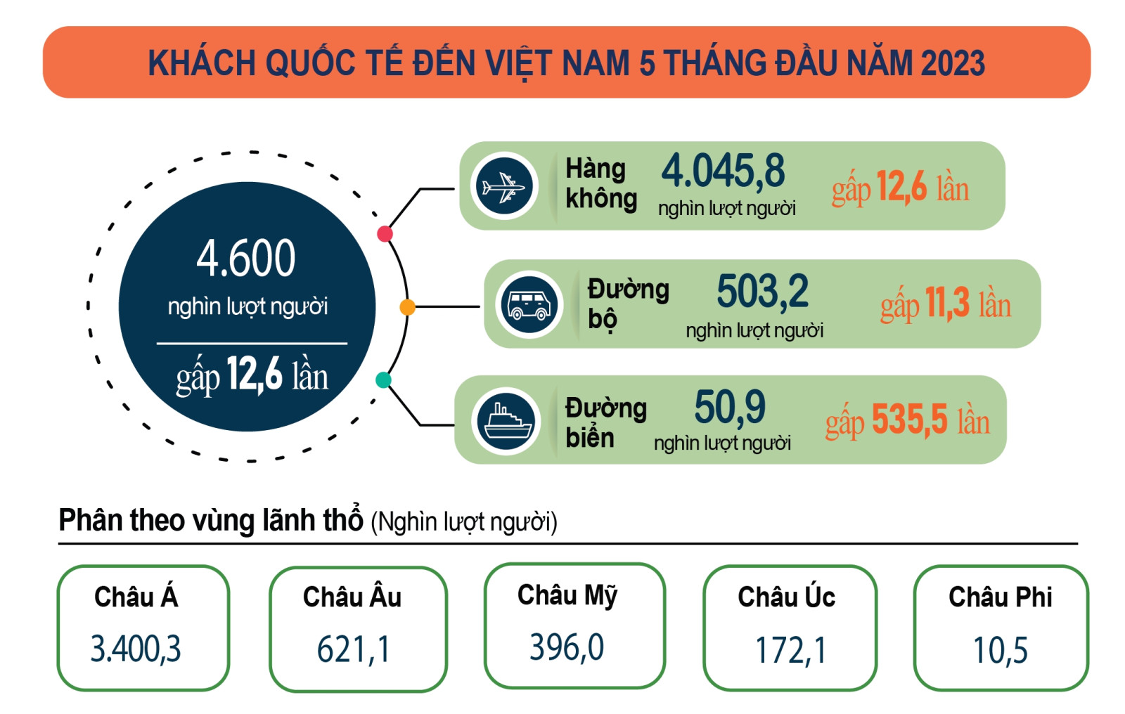 Việt Nam là điểm đến hàng đầu của nhiều du khách