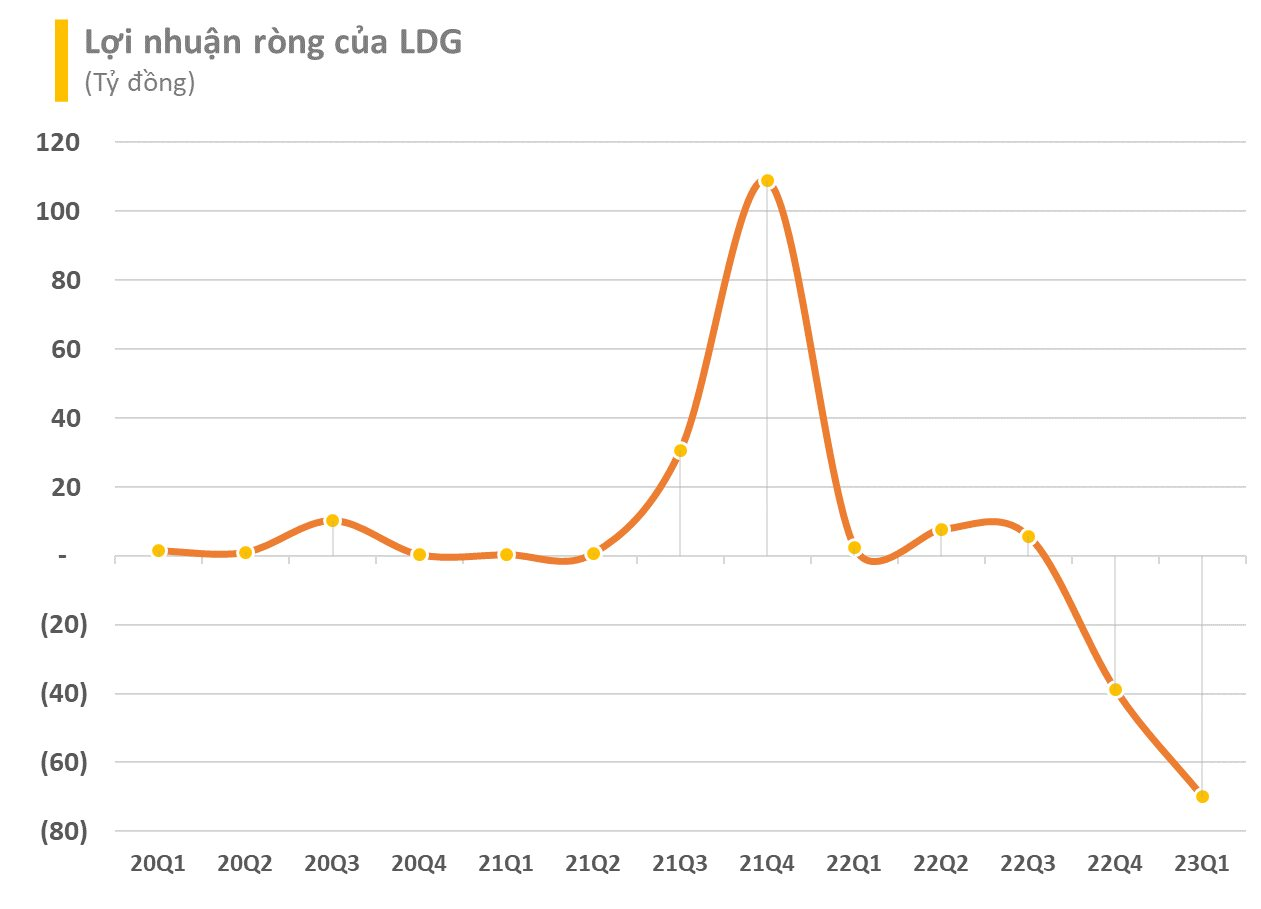 Cổ phiếu LDG biến động mạnh