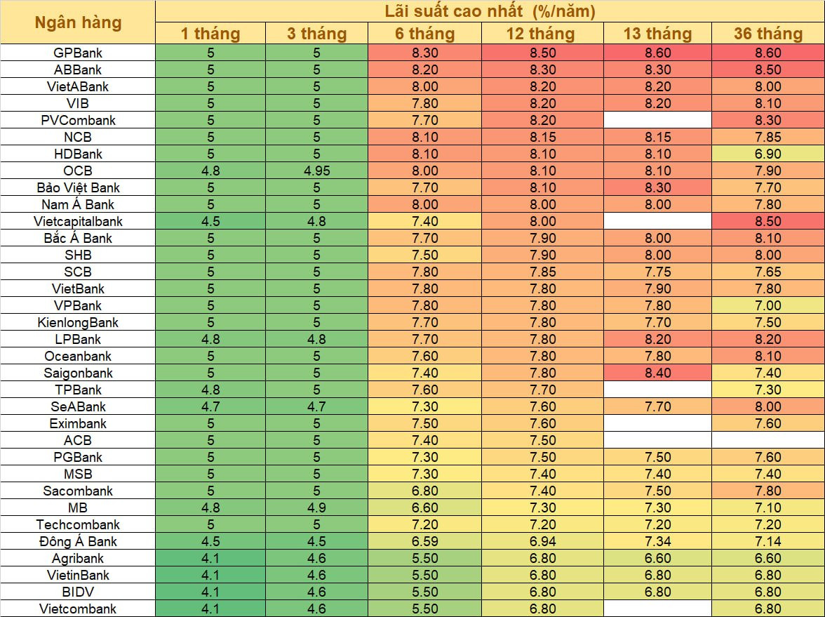 Lãi suất ngày 30/5