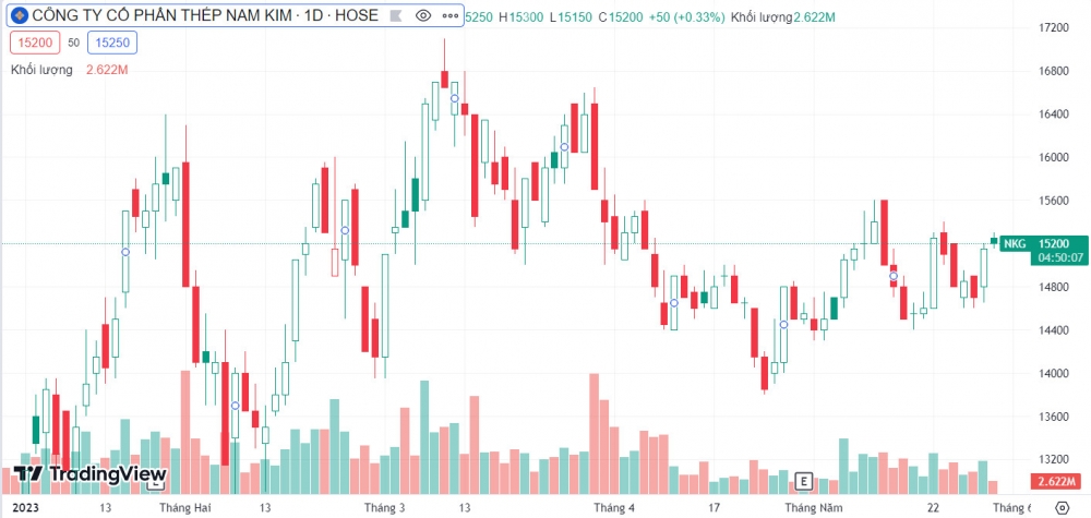 Diễn biến giá cổ phiếu NKG từ đầu năm 2023 đến nay (Nguồn: TradingView)