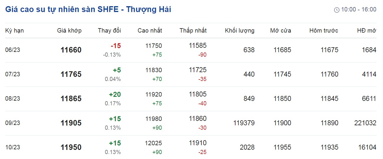 Giá cao su ngày 31/5