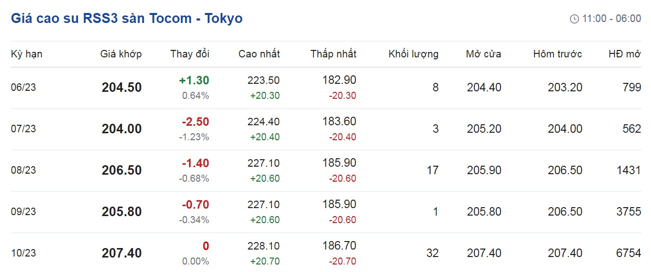 Giá cao su ngày 31/5