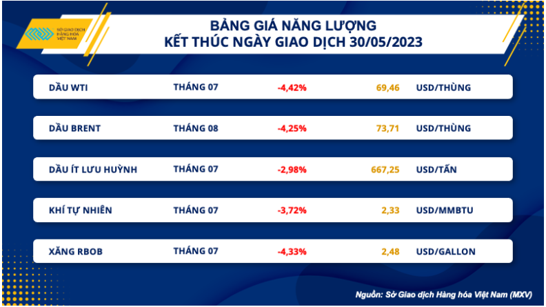 Thị trường hàng hóa ngày 31/05