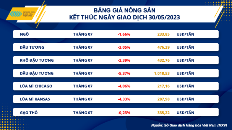 Thị trường hàng hóa ngày 31/05