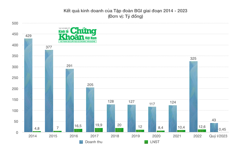 Số liệu kinh doanh Tập đoàn BGI giai đoạn 2014 - 2023.