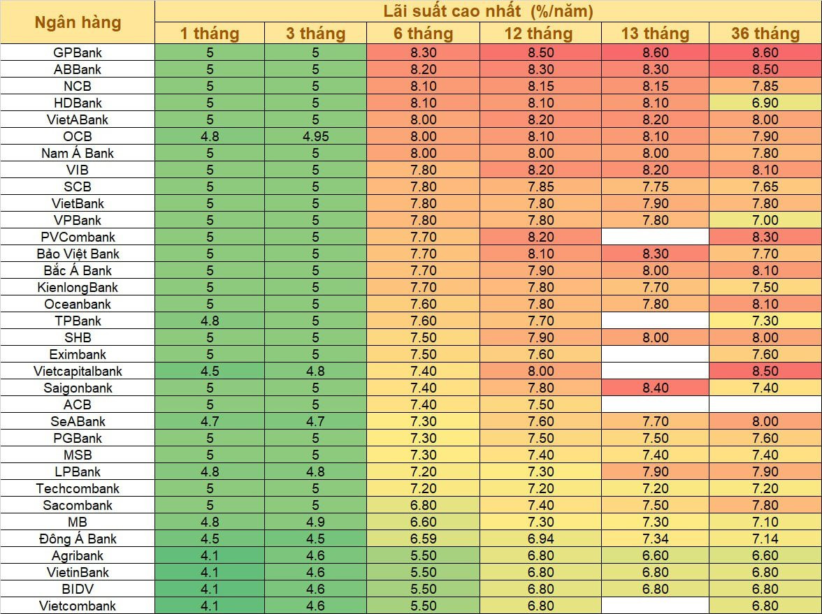 Lãi suất huy động ngày 31/5