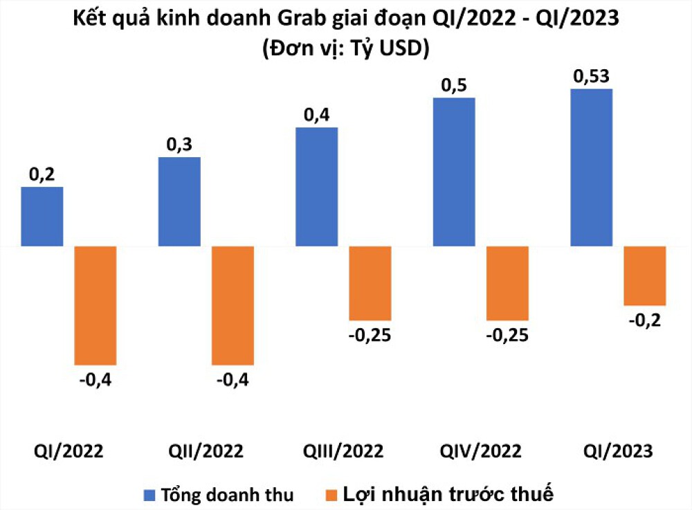 Grab Việt Nam lãi hơn 300 tỷ đồng năm 2022