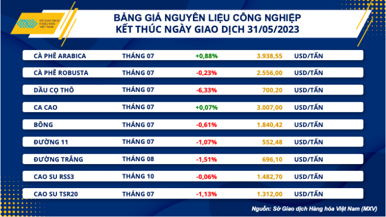 Thị trường hàng hóa ngày 1/6