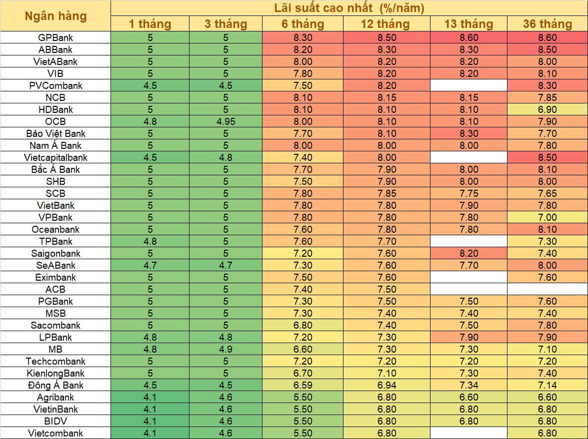 Mức lãi suất của các ngân hàng
