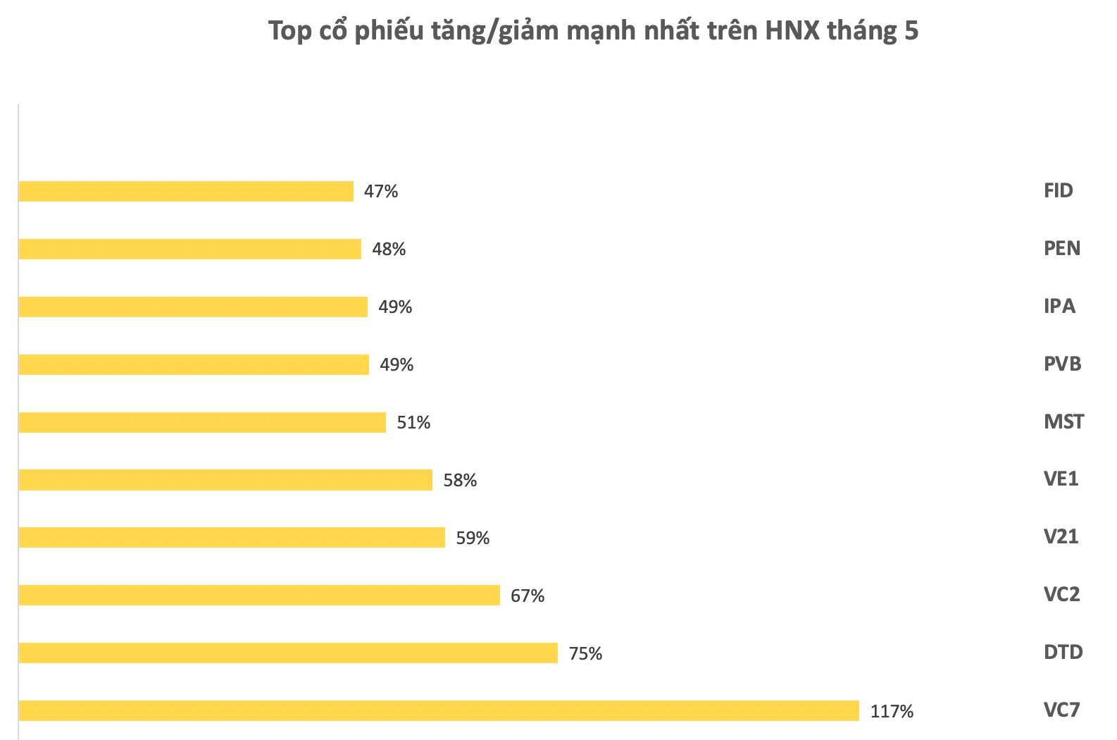 Cổ phiếu trên HNX