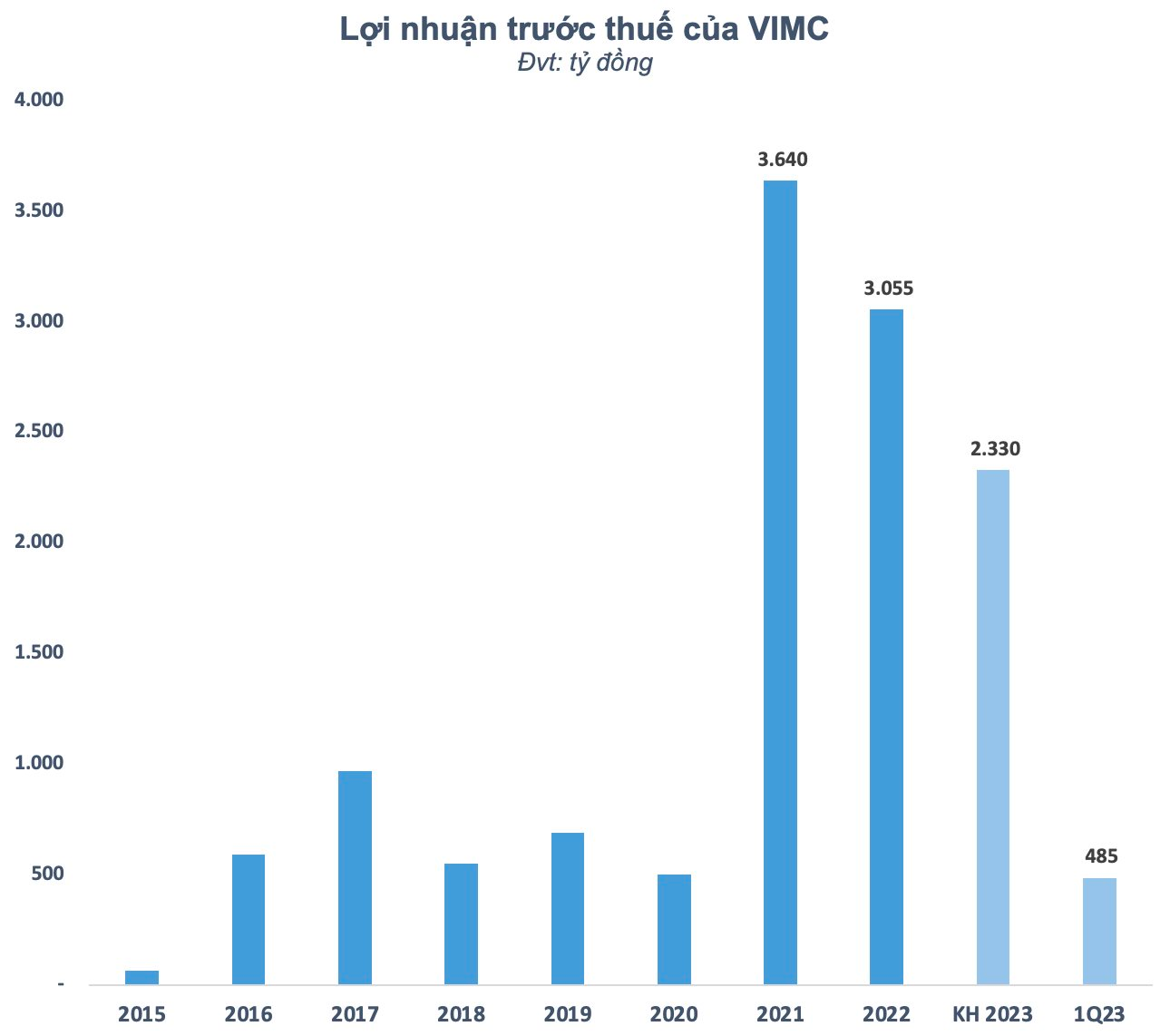 Diễn biến cổ phiếu VIMC