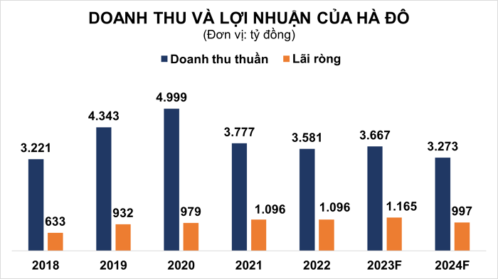 Mảng bất động sản của Hà Đô thiếu dự án tiềm năng