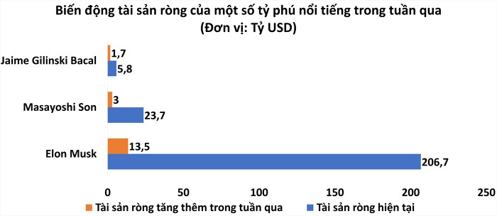 Tỷ phú Elon Musk kiếm gần 14 tỷ USD trong một tuần