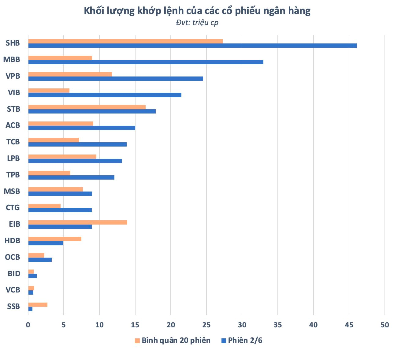 Khối lượng khớp lệnh của các cổ phiếu ngân hàng