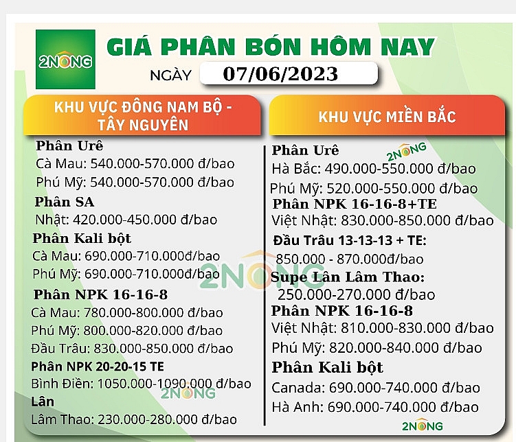 Giá phân ure Cà Mau (Nguồn: 2Nong)