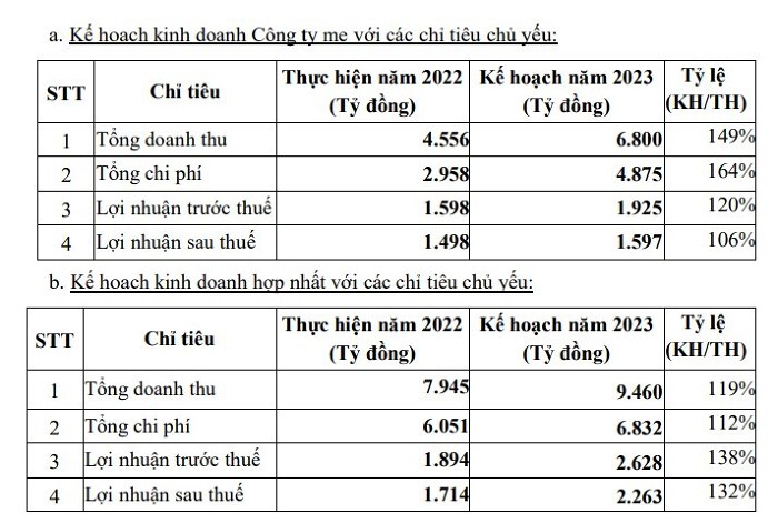 Tổng Công ty Đầu tư và Phát triển Công nghiệp - CTCP (Becamex IDC, mã chứng khoán: BCM)