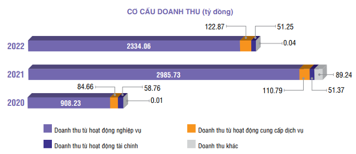 Cơ cấu doanh thu của HOSE