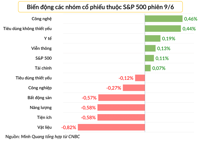 Nasdaq đi lên liên tục trong 7 tuần