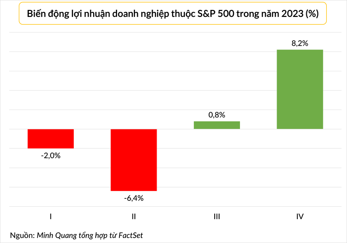 Biến động lợi nhuận doanh nghiệp thuộc S&P500 trong năm 2023