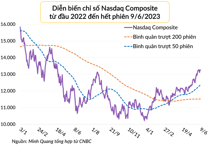 Nasdaq đi lên liên tục trong 7 tuần