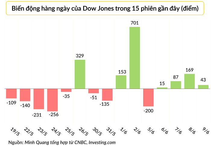 Nasdaq đi lên liên tục trong 7 tuần