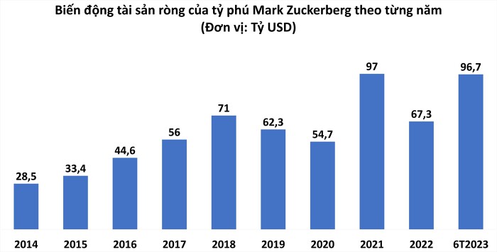 Tài sản ròng của tỷ phú Mark Zuckerberg