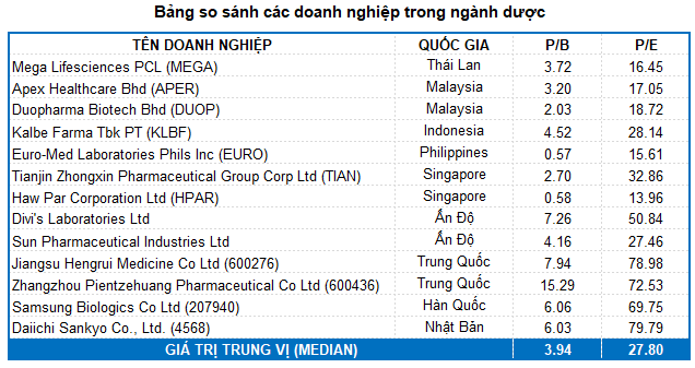 Bảng so sánh các doanh nghiệp trong ngành dược