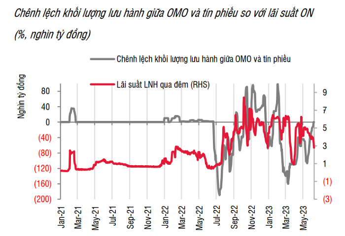 Chênh lệch khối lượng lưu hành