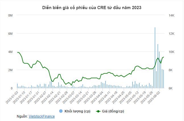 CTCP Bất động sản Thế Kỷ (HOSE: CRE)
