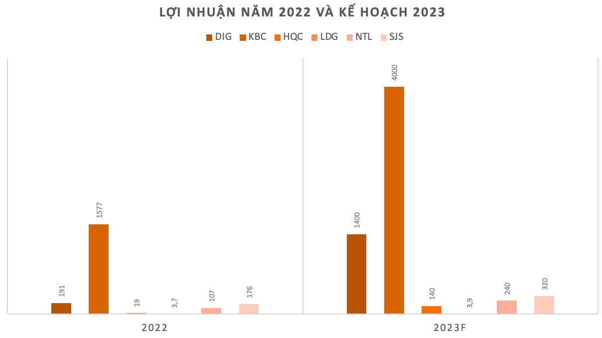 Lợi nhuận 2022