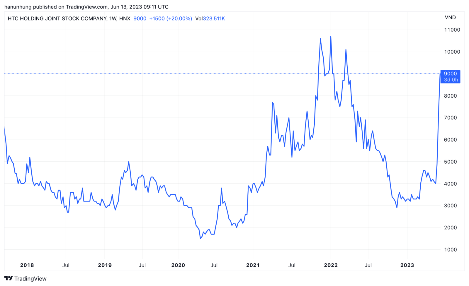 Diễn biến cổ phiếu CET trong vòng 6 năm qua (Nguồn: TradingView)