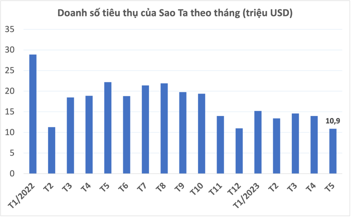 Doanh số tiêu thụ của Sao Ta theo tháng (triệu USD)