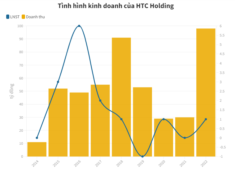 Tình hình kinh doanh của HTC Holding