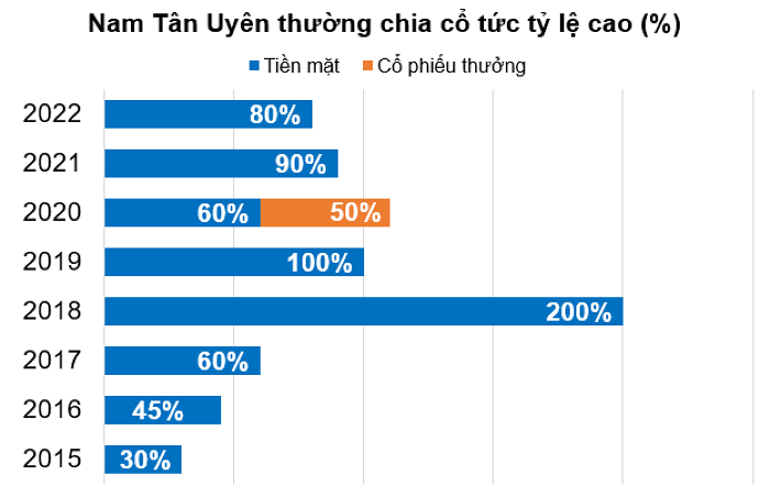 CTCP Khu Công nghiệp Nam Tân Uyên (Mã NTC)