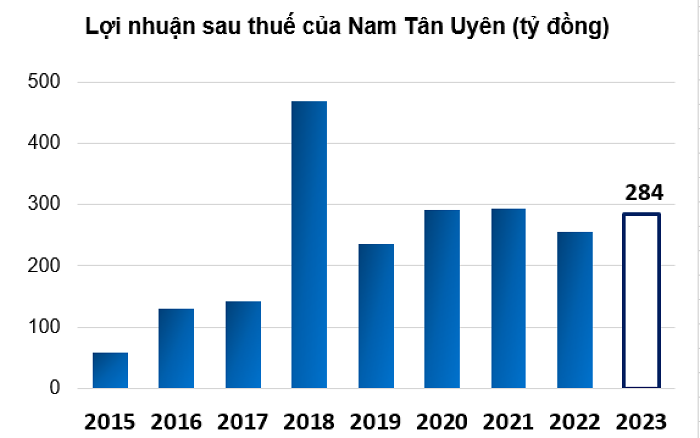 CTCP Khu Công nghiệp Nam Tân Uyên (Mã NTC)