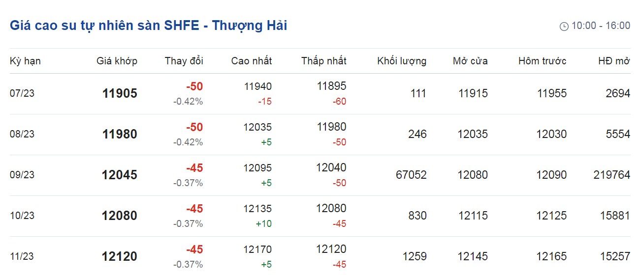 Giá cao su hôm nay 15/6