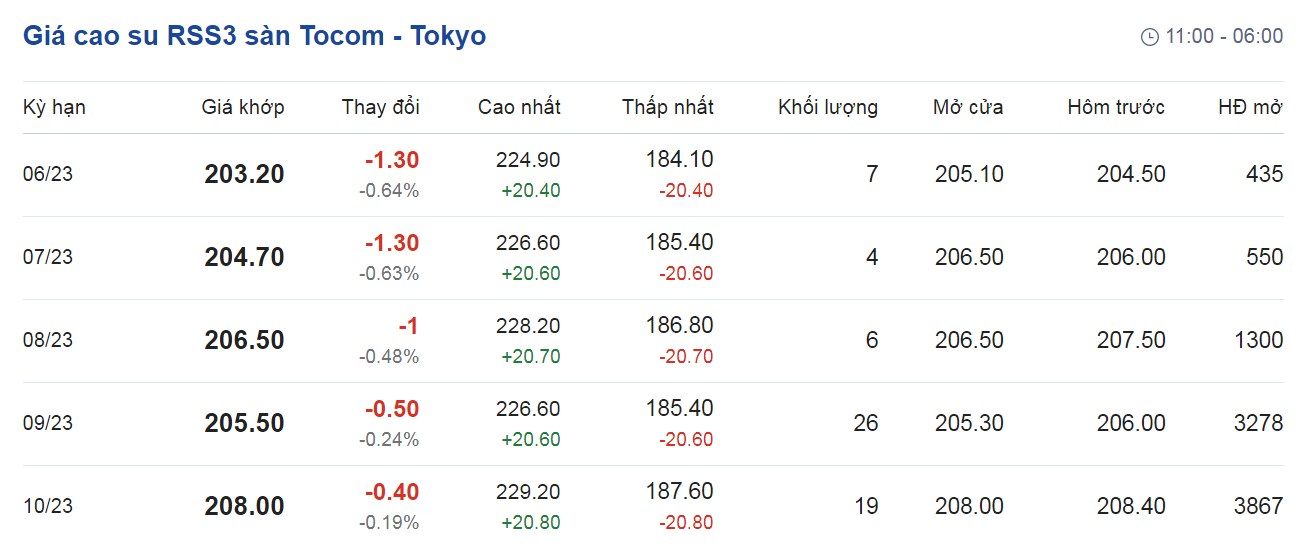 Giá cao su hôm nay 15/6