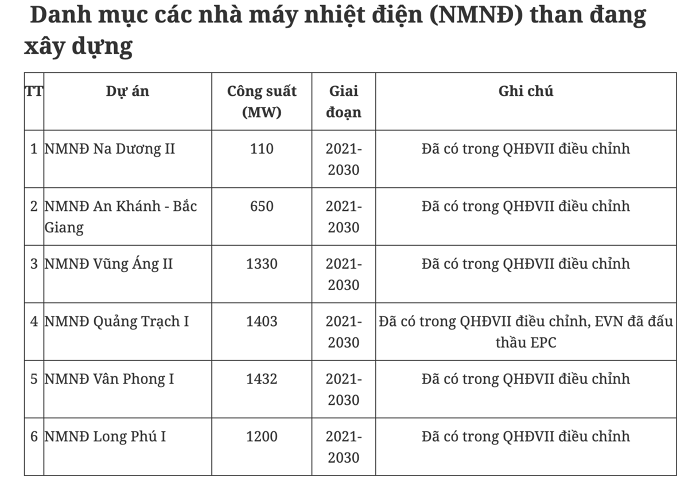 Danh mục các nhà máy nhiệt điện than đang xây dựng