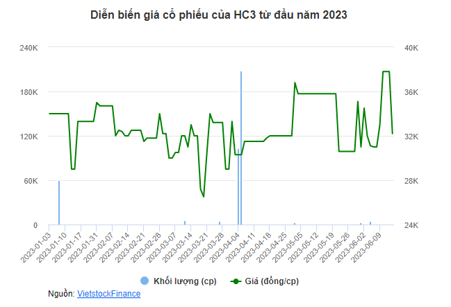 Diễn biến giá cổ phiếu của HC3 từ đầu năm 2023