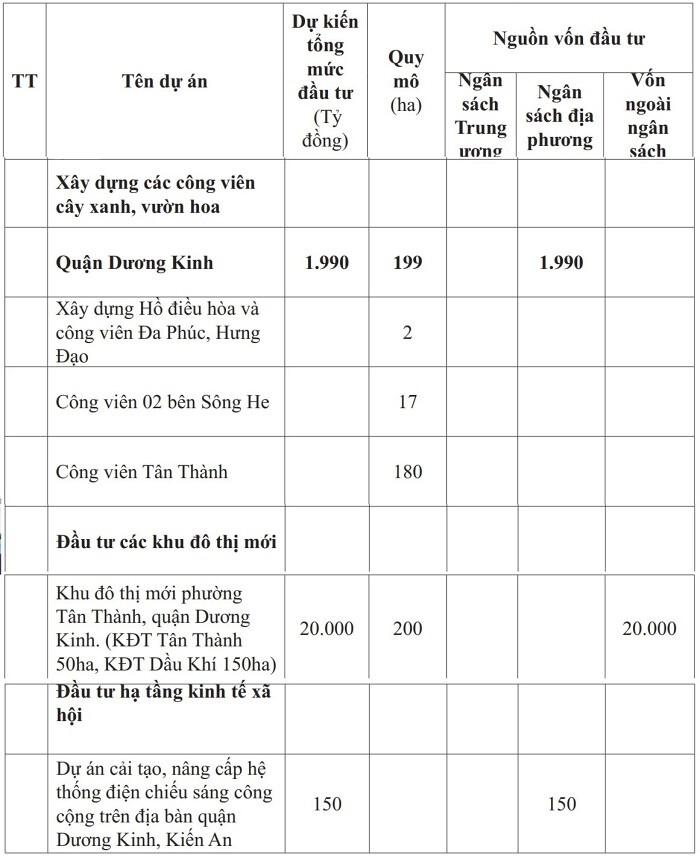 quy hoạch 5 cầu, 67 bãi đỗ xe ở quận Dương Kinh, Hải Phòng